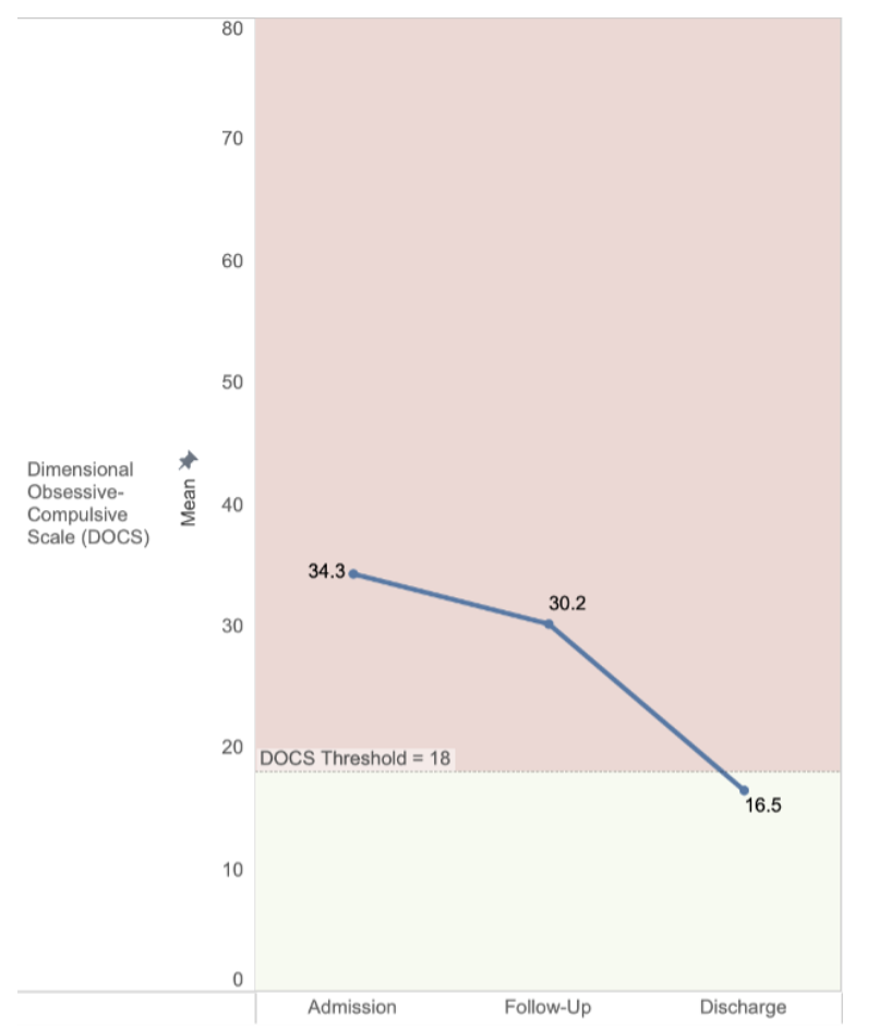 DOCs graph for outcomes